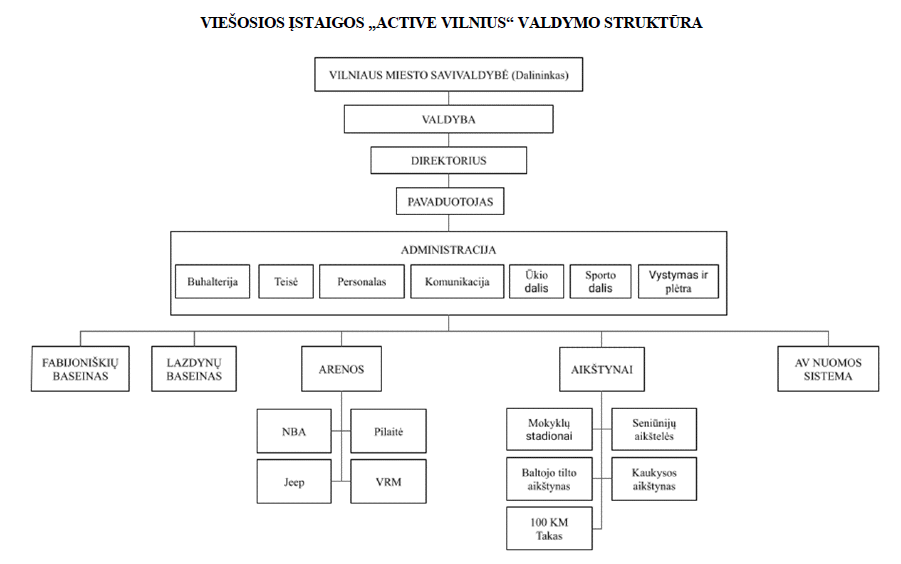 valdymo_struktura